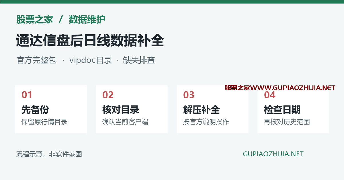 通达信盘后日线数据怎么下载?官方完整包、vipdoc目录与缺失排查插图 通达信盘后日线数据补全:备份、核对目录、解压与验收流程示意,非软件截图
