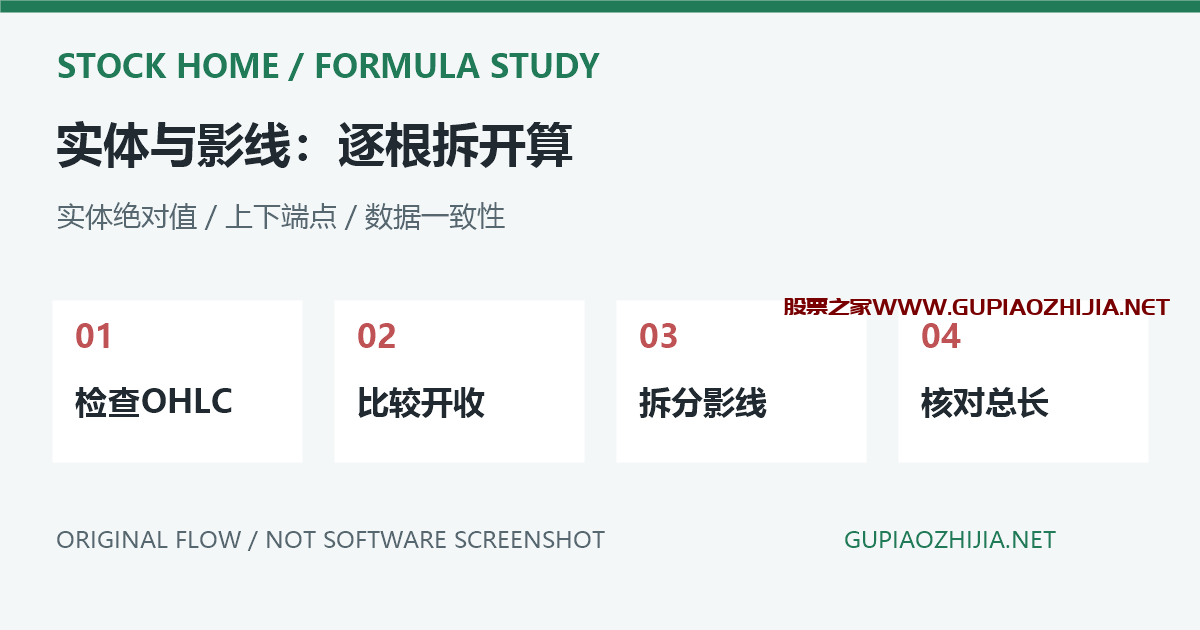 通达信K线实体和上下影线怎么算?MAX、MIN、ABS公式与异常检查插图 MAX MIN ABS拆解K线实体与上下影线的原创流程示意,非软件截图