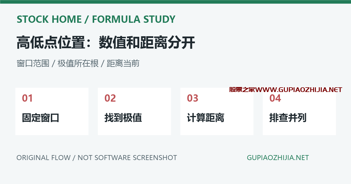 通达信HHVBARS和LLVBARS怎么用?高低点位置、窗口移动与并列值排查插图 HHVBARS与LLVBARS极值位置计算的原创示意,非软件截图
